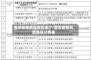 西安疫情风险地区减少/西安疫情风险地区分类表