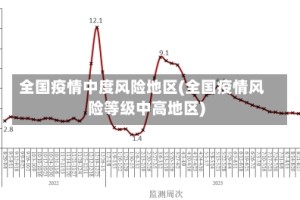 全国疫情中度风险地区(全国疫情风险等级中高地区)