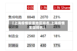 【上海疫情较重地区排名,上海疫情全国排名】