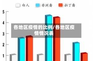 各地区疫情的比例/各地区疫情情况表