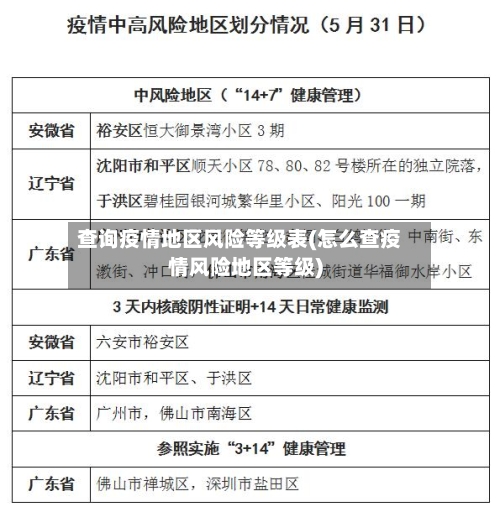查询疫情地区风险等级表(怎么查疫情风险地区等级)-第1张图片