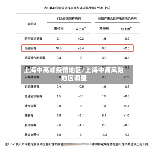 上海中高峰疫情地区/上海中高风险地区调整-第3张图片