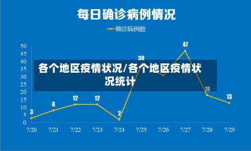 各个地区疫情状况/各个地区疫情状况统计-第2张图片